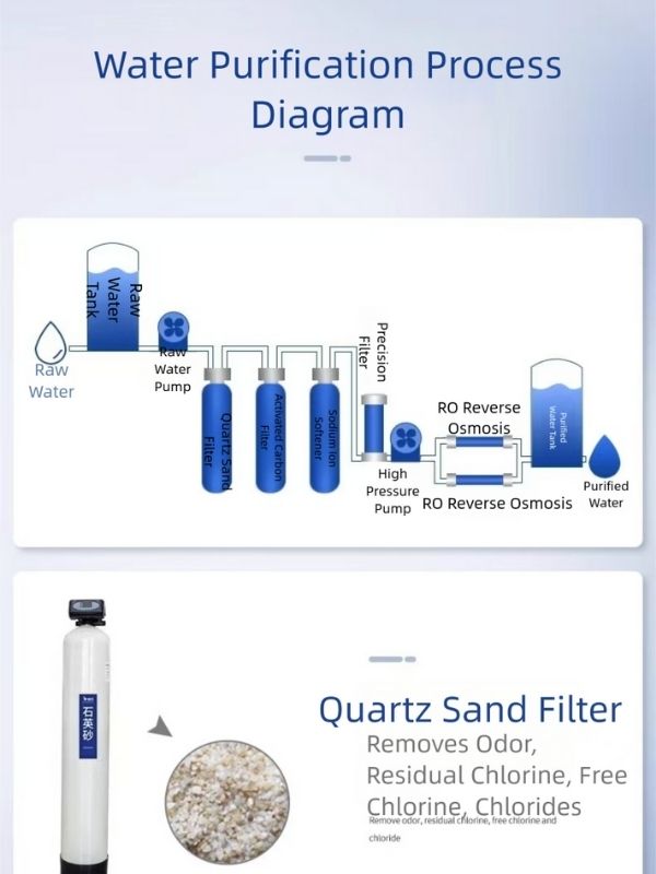 Reverse Osmosis Equipment Filtration Process